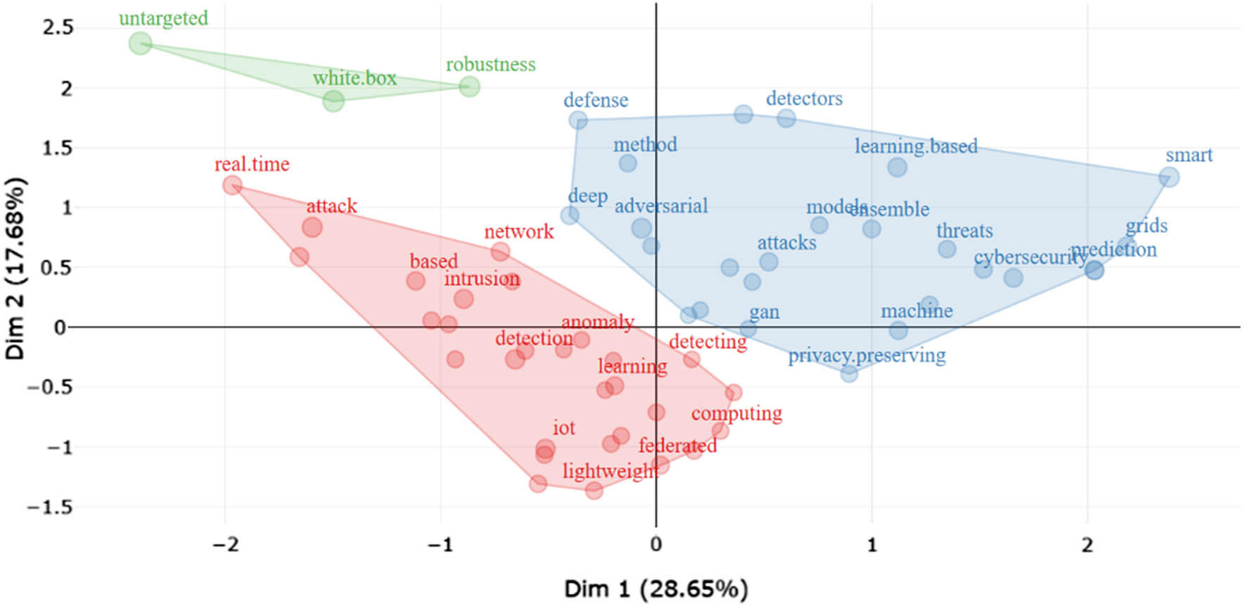 Figure 21
The factorial analysis for our study.