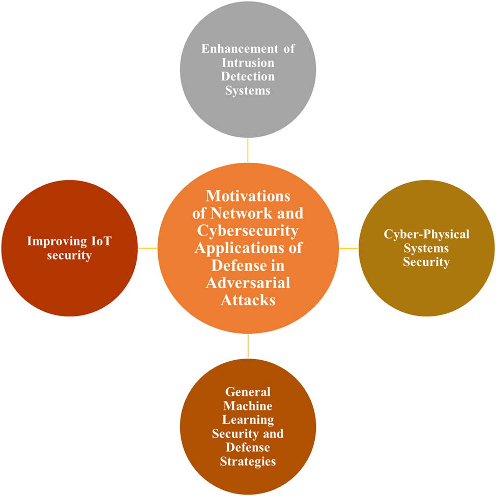 Figure 23
Motivations of networks and cybersecurity in adversarial attacks.