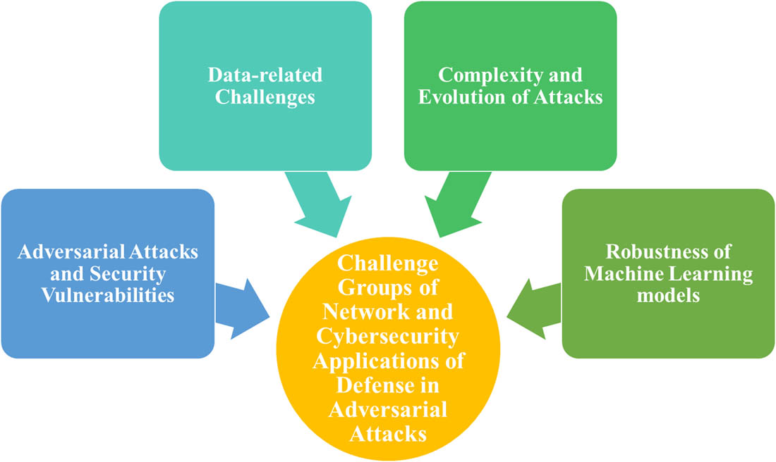 Figure 24
Challenge of networks and cybersecurity in adversarial attacks.