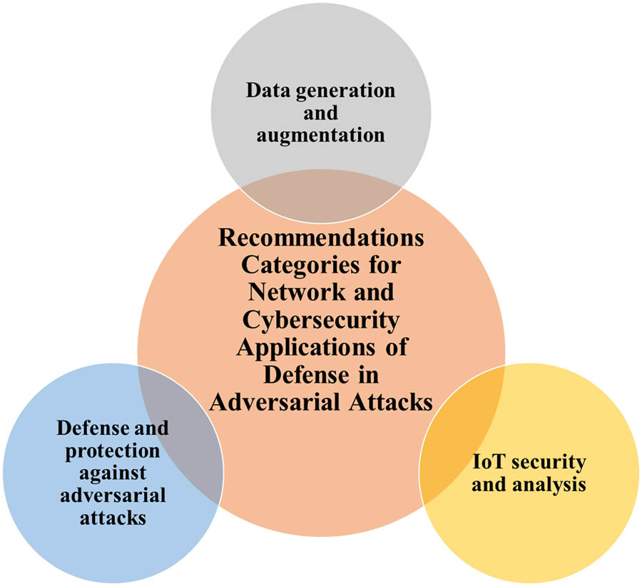 Figure 25
Recommendation categories for networks and cybersecurity in adversarial attacks.
