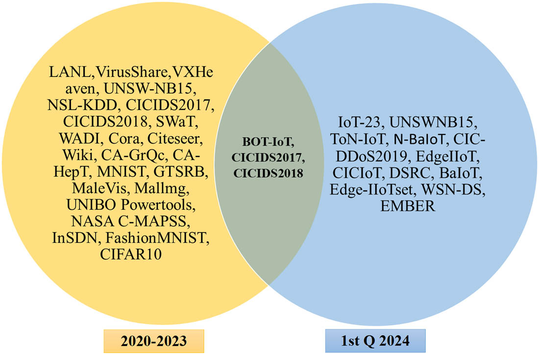 Figure 27
The datasets used for the period from 2020–2023 vs the datasets used in the first quarter of 2024.