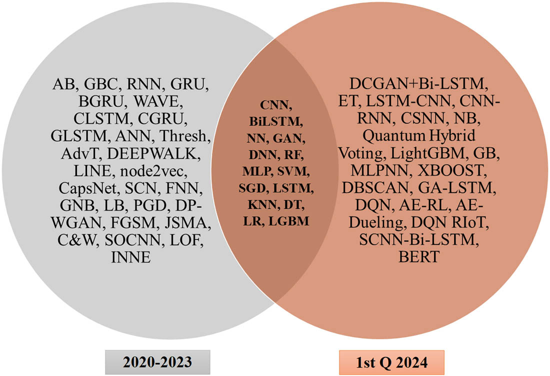 Figure 30
The methods of ML and DL used for the period from 2020 to 2023 vs the methods used in the first quarter of 2024.