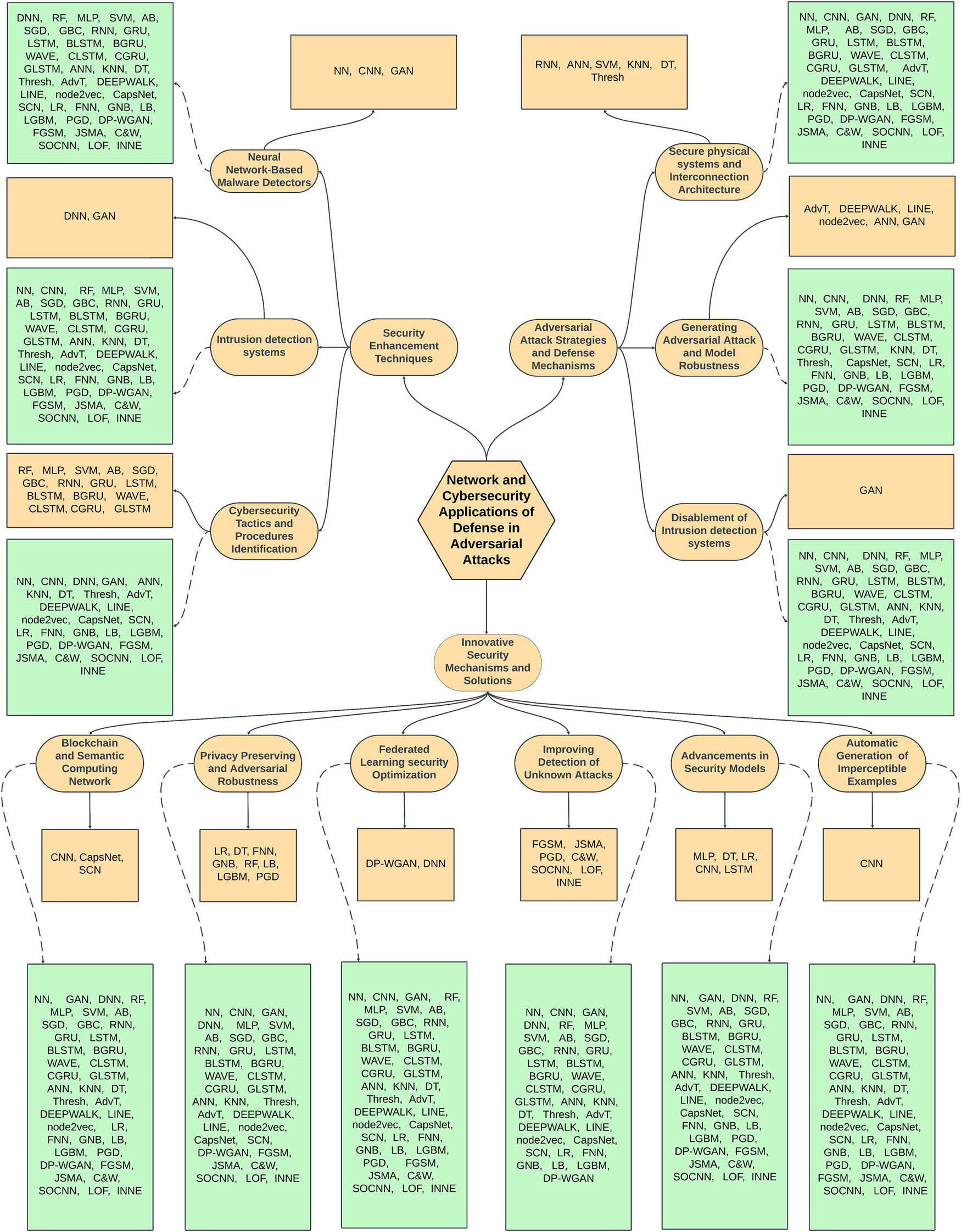 Figure 31
Methods of ML used vs unused for the period from 2020 to 2023.
