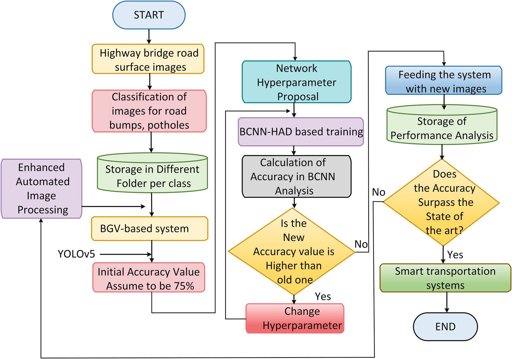 Figure 2 
                  Overall flow of proposed BCNN-HAD work.
               