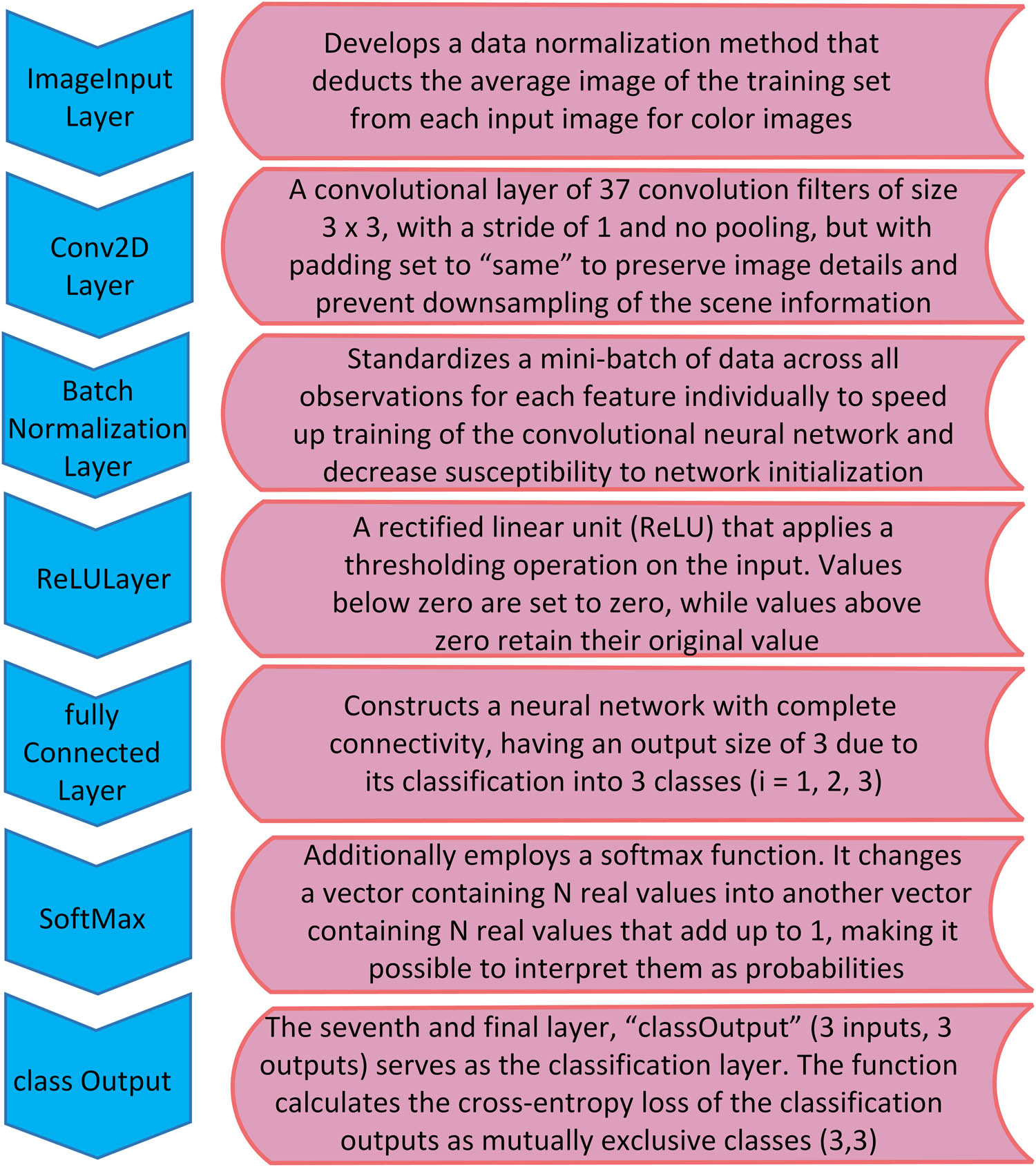 Figure 4 
                  Various layers of CNN architecture and their functions.
               