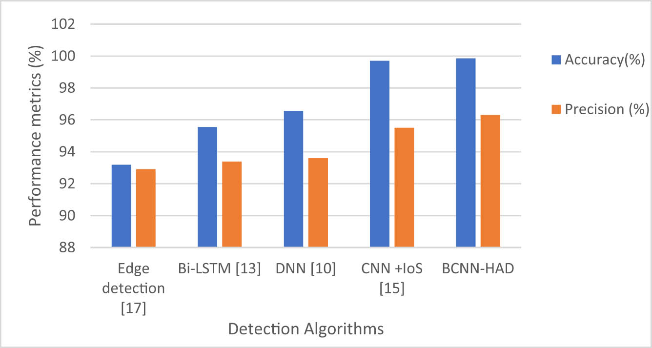 Figure 5 
                     Evaluation of accuracy and precision based on the BCNN-HAD method.
                  