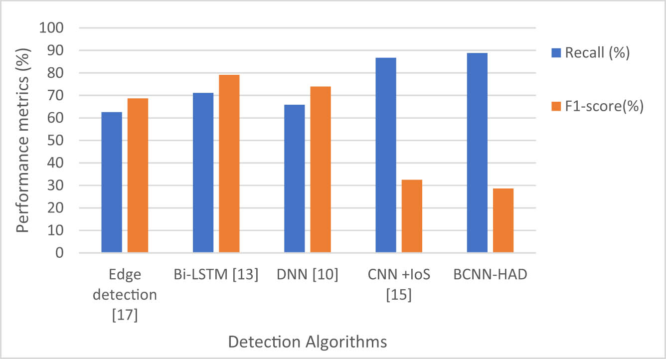 Figure 6 
                     Evaluation of accuracy and precision based on the BCNN-HAD method.
                  