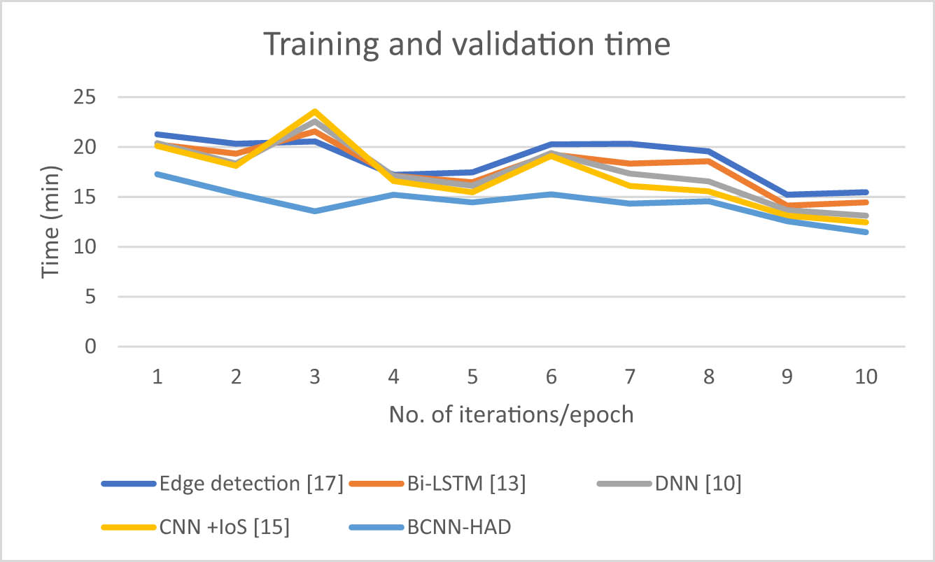 Figure 7 
                  Evaluation of training and validation time for BCNN-HAD.
               