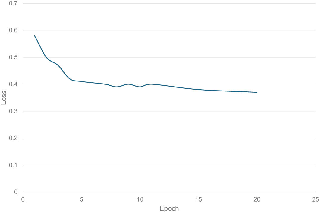 Figure 3 
                  Loss of the proposed model. Source: Proposed, created and drawn by the authors.
               