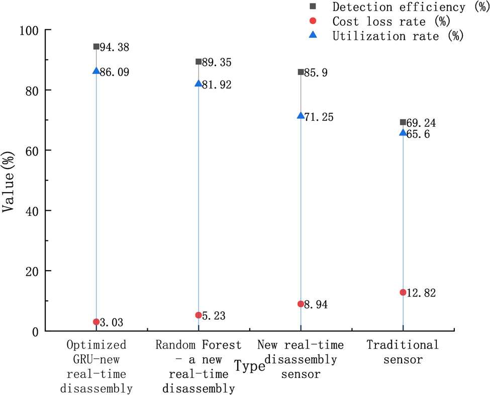 Figure 3 
                  Detection and maintenance performance of generator faults.
               