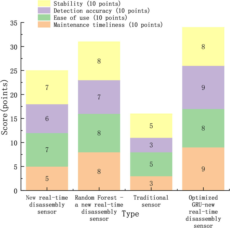 Figure 4 
                  User satisfaction results.
               
