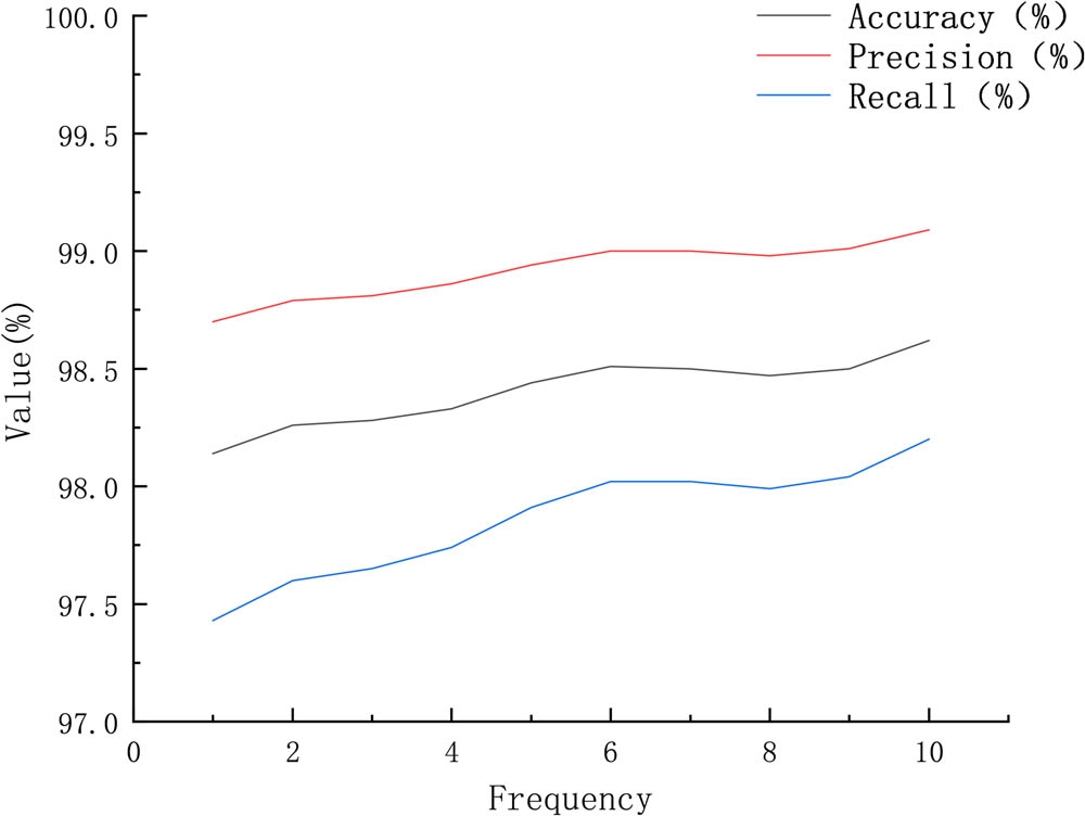 Figure 1
Performance evaluation of IPE effectiveness using the LSTM-SAM model.