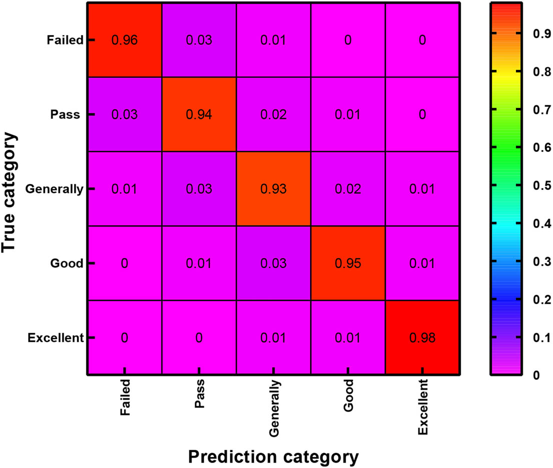 Figure 2
Confusion matrix of effectiveness evaluation results.