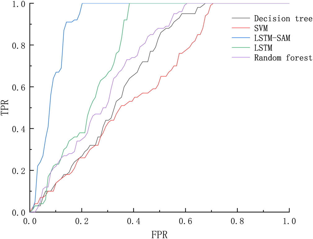 Figure 4
ROC curves of different models.