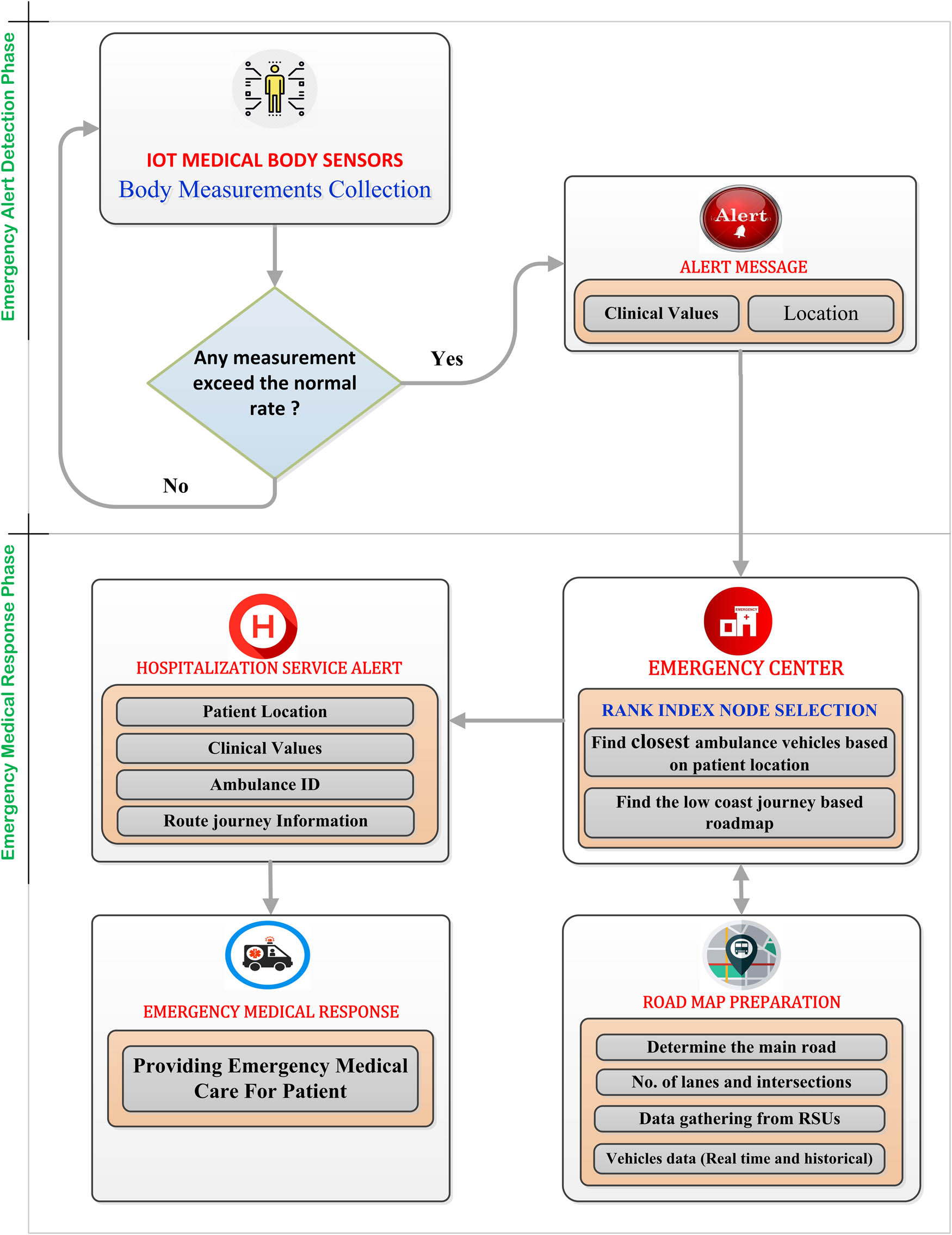 Figure 2
Workflow of the proposed IoT emergency services system.