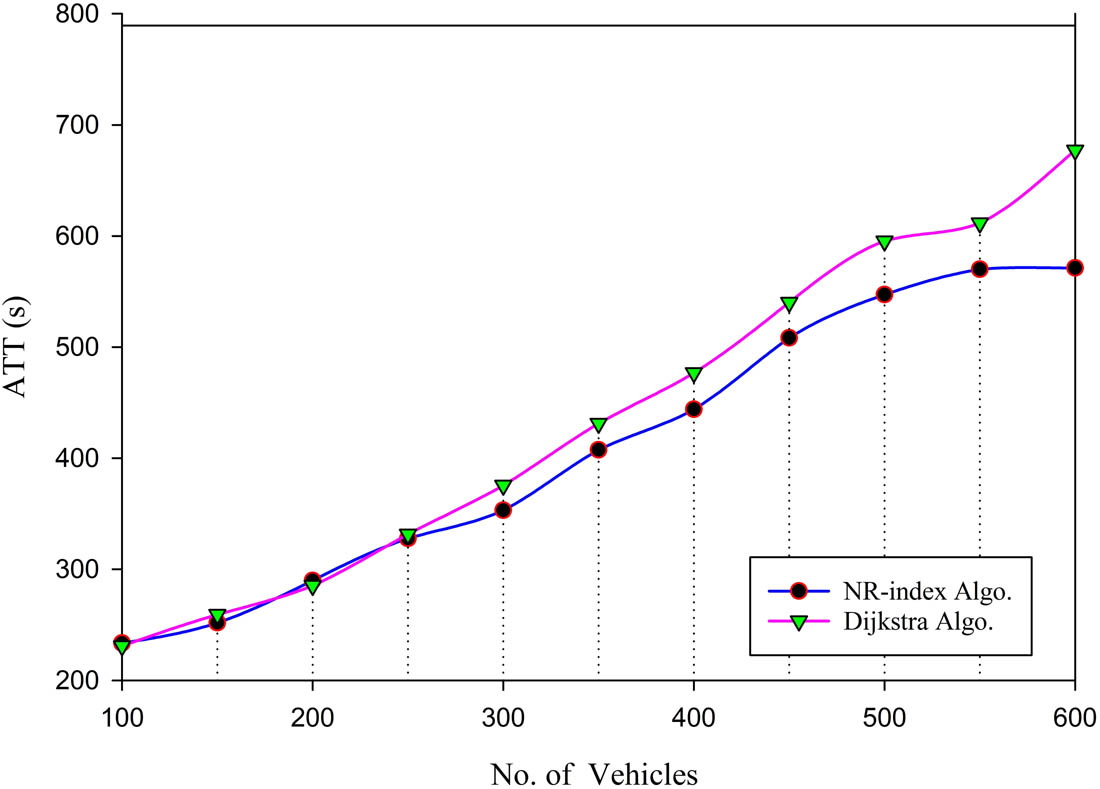 Figure 3
ATT for varying numbers of vehicles.