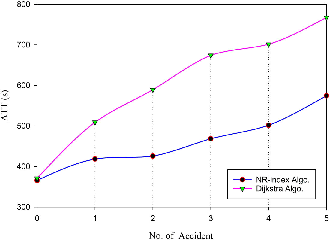 Figure 4
ATT for varying numbers of accidents.