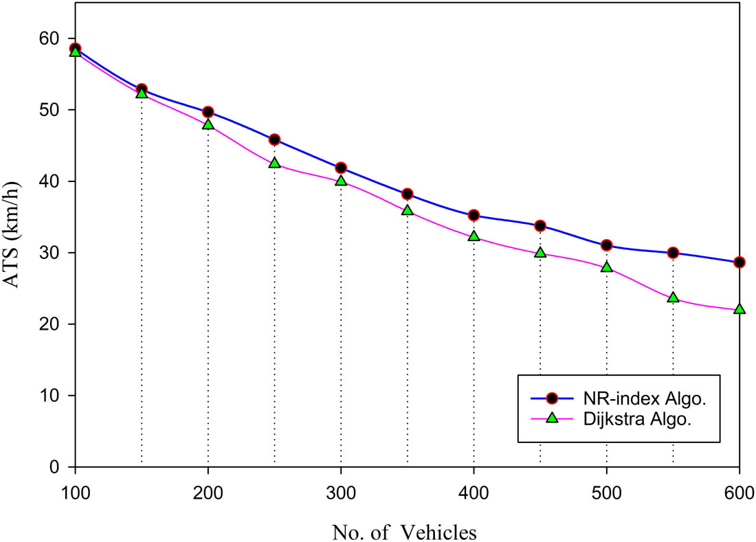Figure 5
ATS for varying numbers of vehicles.