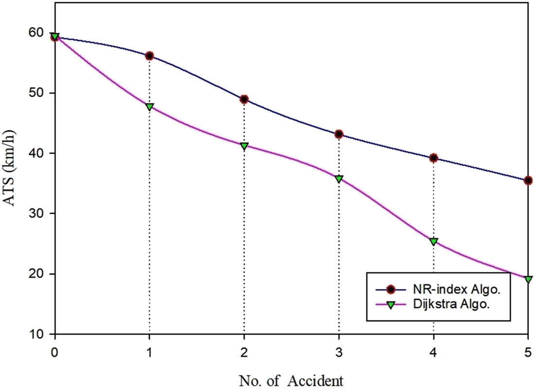Figure 6
ATS for varying numbers of accidents.