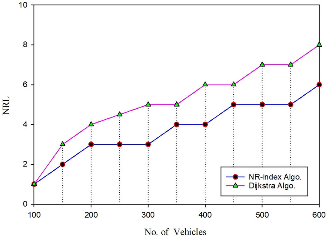 Figure 7
NRL for varying numbers of vehicles.