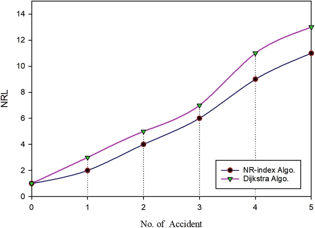 Figure 8
NRL for varying numbers of accidents.