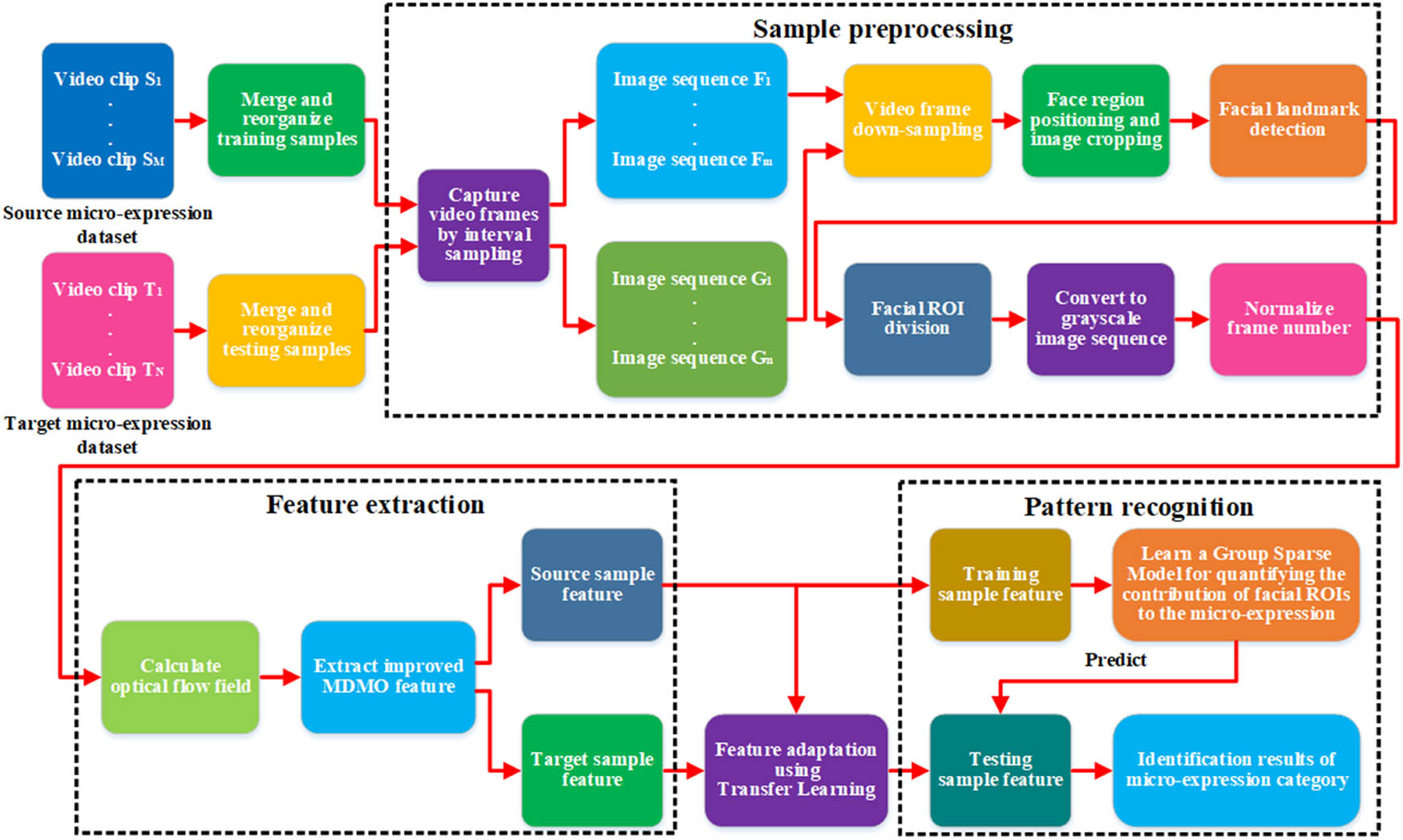 Figure 1 
               Flowchart of cross-dataset micro-expression identification algorithm based on FRCQ.
            