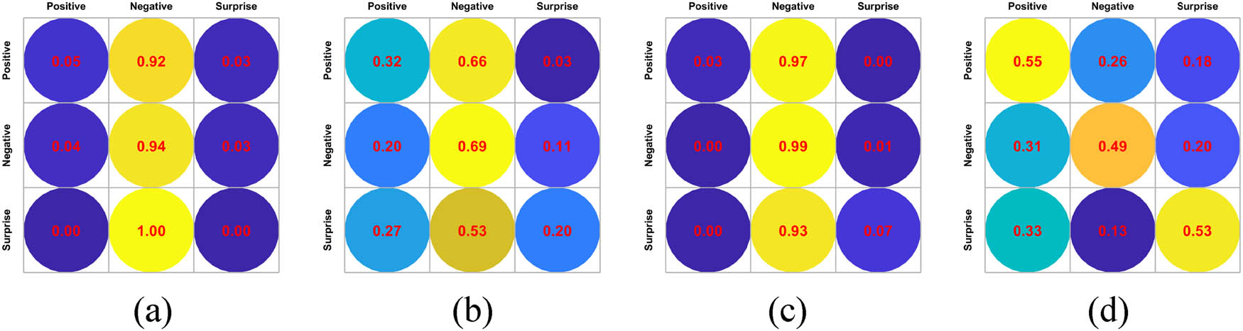 Figure 6 
                  The effect of using different kernel functions in transfer learning on the experimental results of cross-dataset micro-expression recognition from SMIC-HS to SAMM. (a) Polynomial kernel function, (b) Gaussian kernel function, (c) chi-square kernel function, and (d) linear kernel function.
               