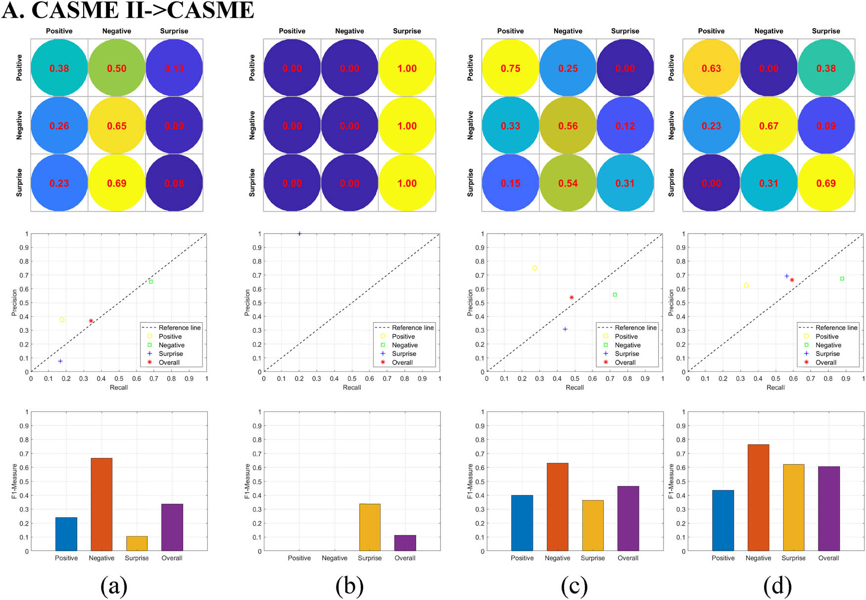 Figure 8 
                  Comparison results of different methods in cross-dataset micro-expression recognition experiments from source dataset CASME II to target dataset CASME. From top to bottom are the confusion matrix, the PR curve in the form of discrete points, and the F1-Measure histogram. The recognition accuracy from left to right is 50, 20.31, 53.13, and 67.19%, respectively. (a) LBP-TOP-Whole + SVM, (b) LBP-TOP-ROIs + SVM, (c) MDMO + SVM, and (d) FRCQ.
               