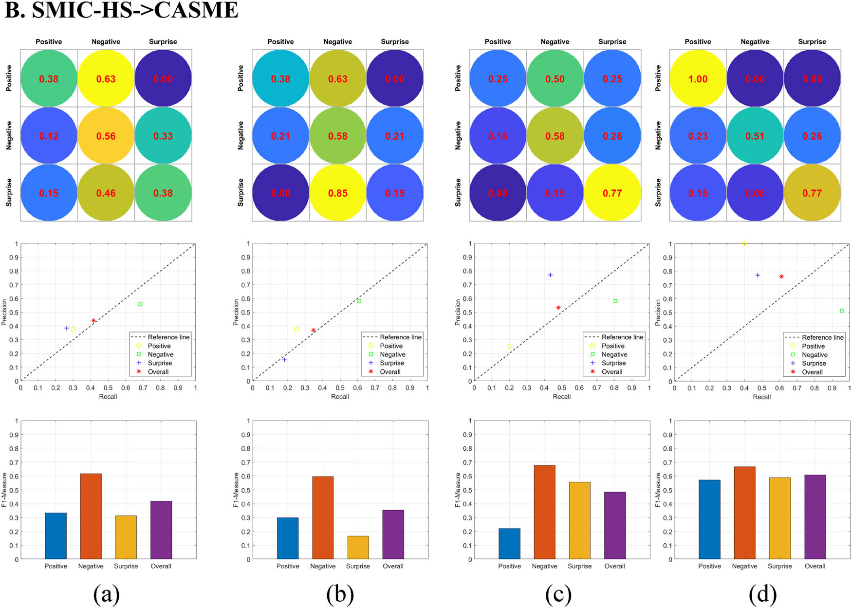 Figure 9 
                  Comparison results of different methods in cross-dataset micro-expression recognition experiments from source dataset SMIC-HS to target dataset CASME. From top to bottom are the confusion matrix, the PR curve in the form of discrete points, and the F1-Measure histogram. The recognition accuracy from left to right is 50.00, 46.88, 57.81, and 62.50%, respectively. (a) LBP-TOP-Whole + SVM, (b) LBP-TOP-ROIs + SVM, (c) MDMO + SVM, and (d) FRCQ.
               
