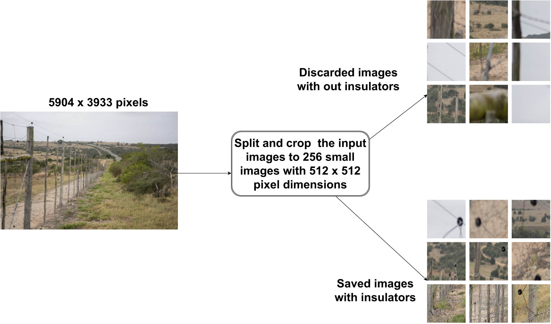 Figure 4 
                  Split the original image into smaller images of 
                        
                           
                           
                              512
                              ×
                              512
                           
                           512\times 512
                        
                      pixels. Discard images with no insulators and retain images with insulators for further processing [50].
               