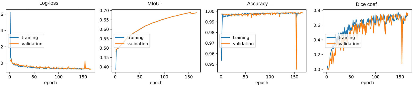 Figure 9 
                  Loss, MIoU, accuracy, and dice curves of the aerial image dataset model. Source: Created by the authors.
               