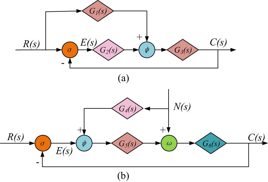 Figure 1
Structural diagram of feedback correction module. (a) Feedback control loop. (b) Feedforward positive path.