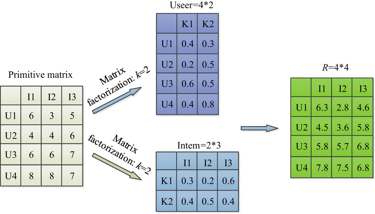 Figure 3
Matrix decomposition process of GMF algorithm.