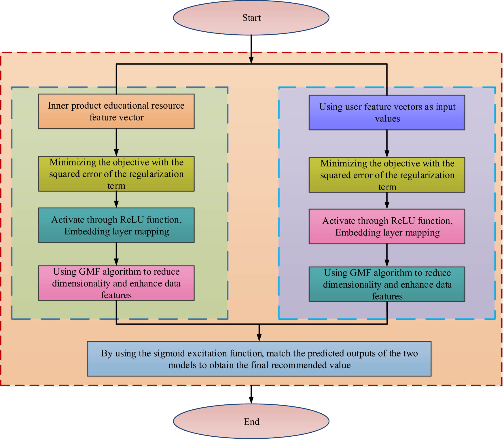 Figure 5
Technical framework of G-FPC model.