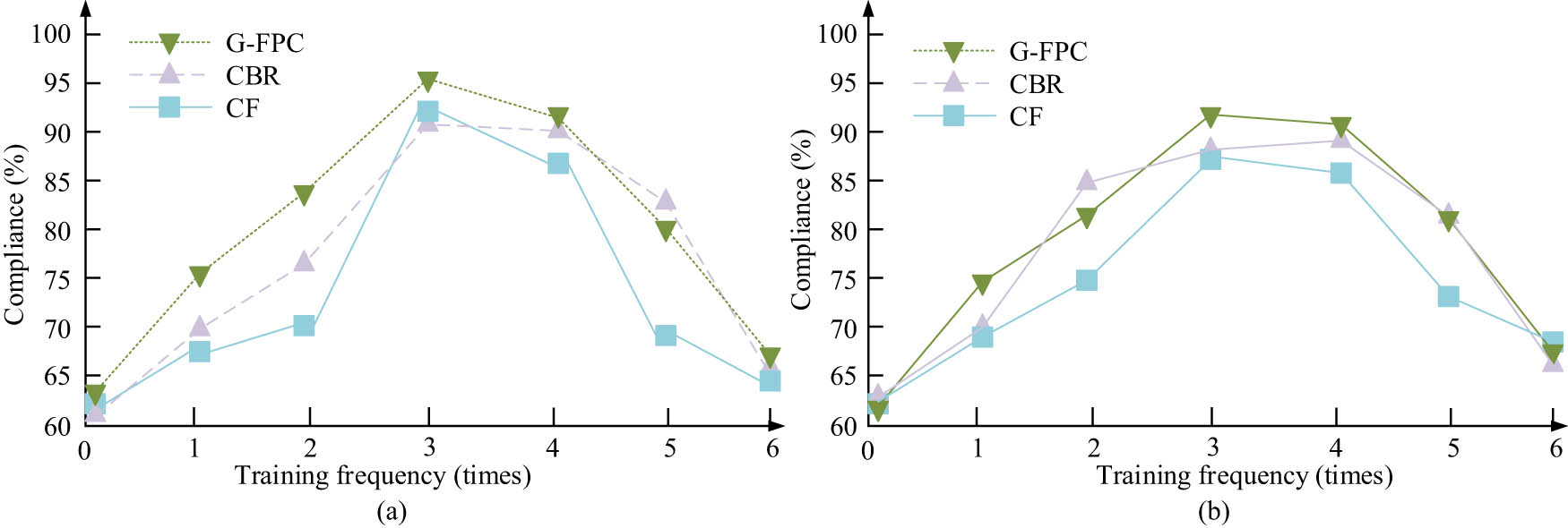 Figure 6
Comparison of fit between different models. (a) The fit of the model on the air quality dataset. (b) The fit of the model on the energy efficiency dataset.