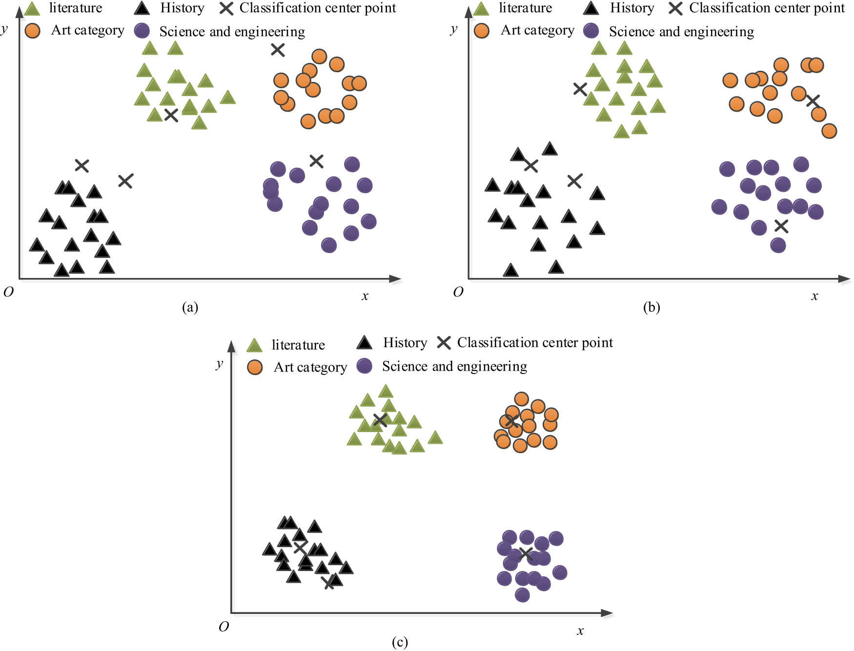 Figure 7
Comparison of model classification effects. (a) CBR model classification performance. (b) CF model classification performance. (c) G-FPC model classification performance.
