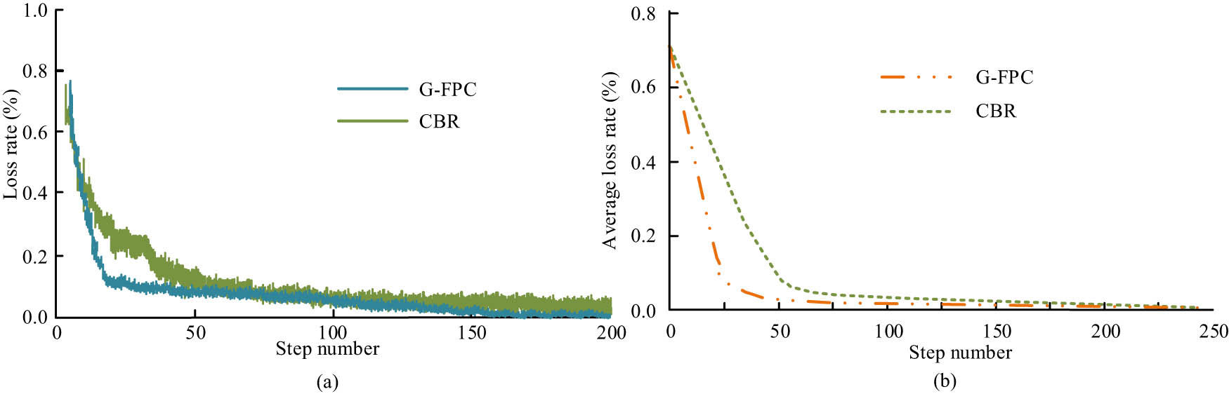 Figure 8
Comparison of loss rates of various models. (a) Loss rate. (b) Average loss rate.