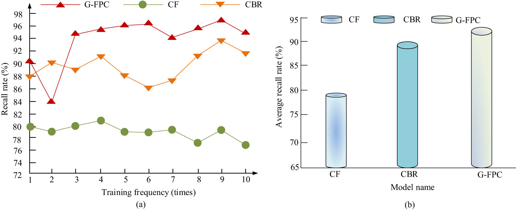 Figure 9
Comparison of recall rates among different models. (a) Comparison chart of recall rates among different models. (b) Comparison of F1 values among different models.
