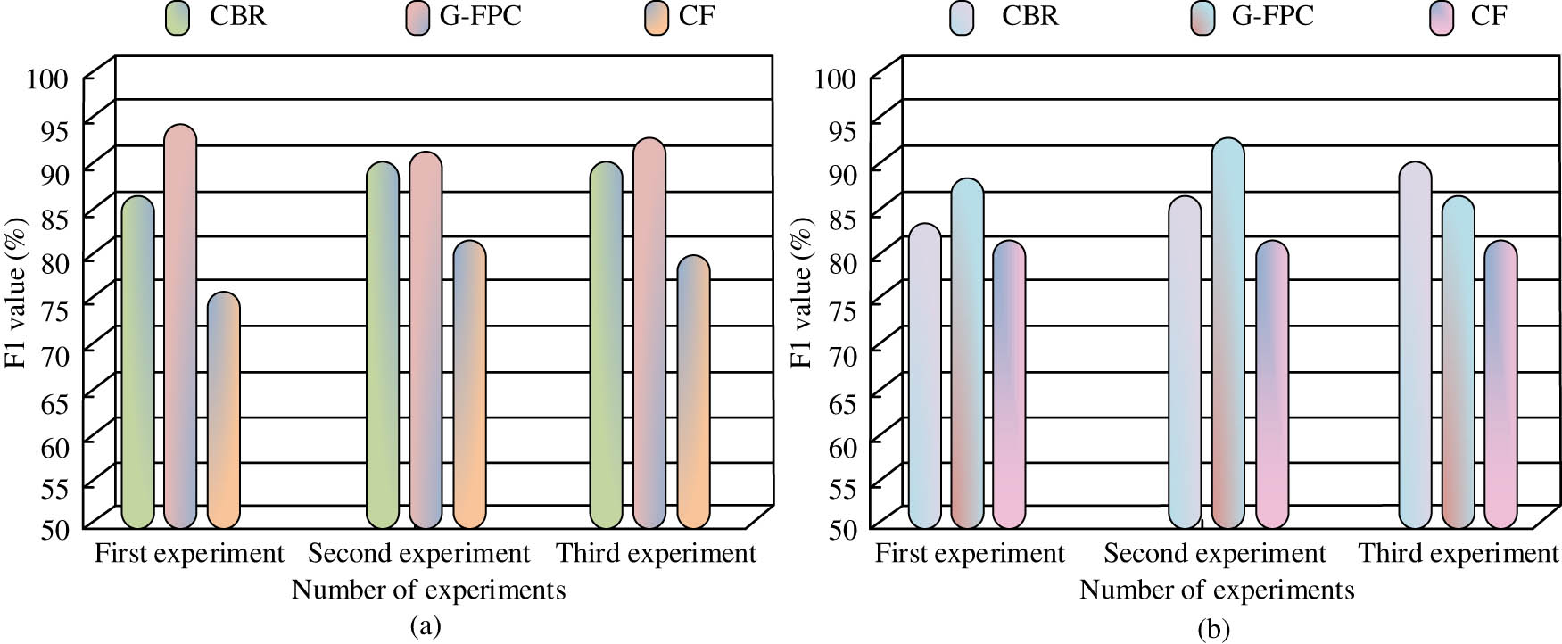 Figure 11
Comparison of F1 values among different models. (a) Comparison of F1 values on the air quality dataset. (b) Comparison of F1 values on the energy efficiency dataset.