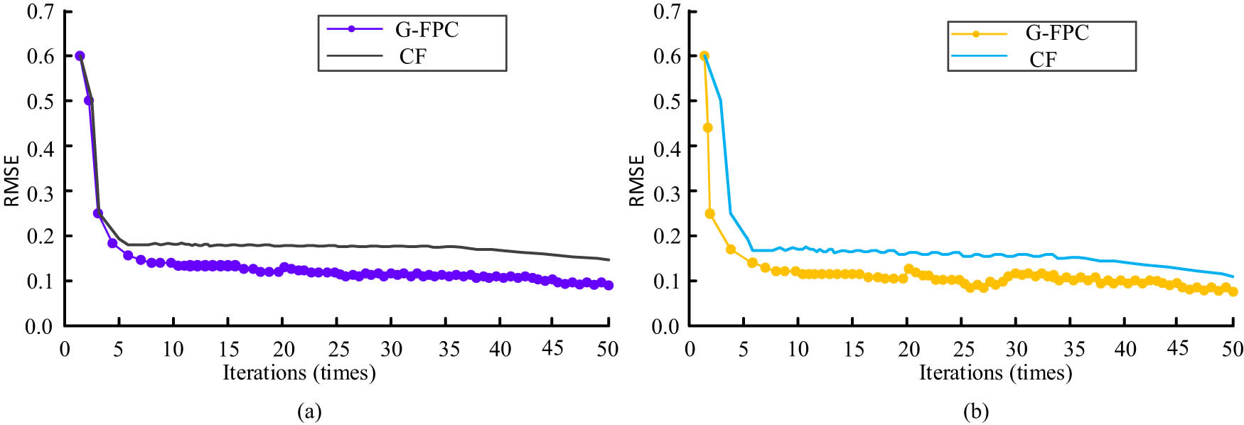 Figure 12
Comparison of RMSE values of various models. (a) RMSE comparison on the air quality dataset. (b) RMSE comparison on the energy efficiency dataset.