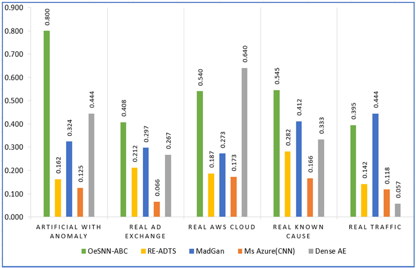 Figure 7 
                  
                     F1-score measure of OeSNN-ABC against deep learning approaches MadGan, MS Azure, Dense AE are presented in [57], RE-ADTS [58], and AWRM [59], Source: Created by the authors.
               