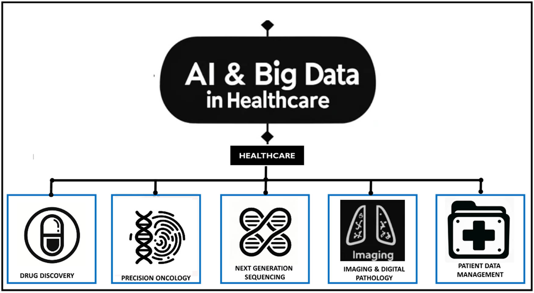 Figure 2
Overview of AI and big data utilization in different healthcare sectors.