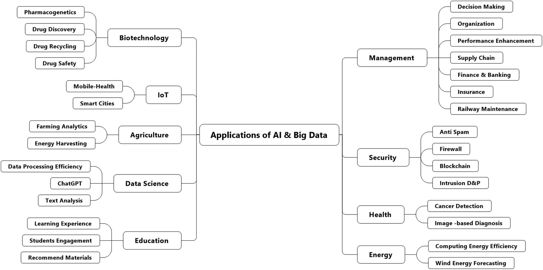 Figure 3
Applications of AI and big data integration.