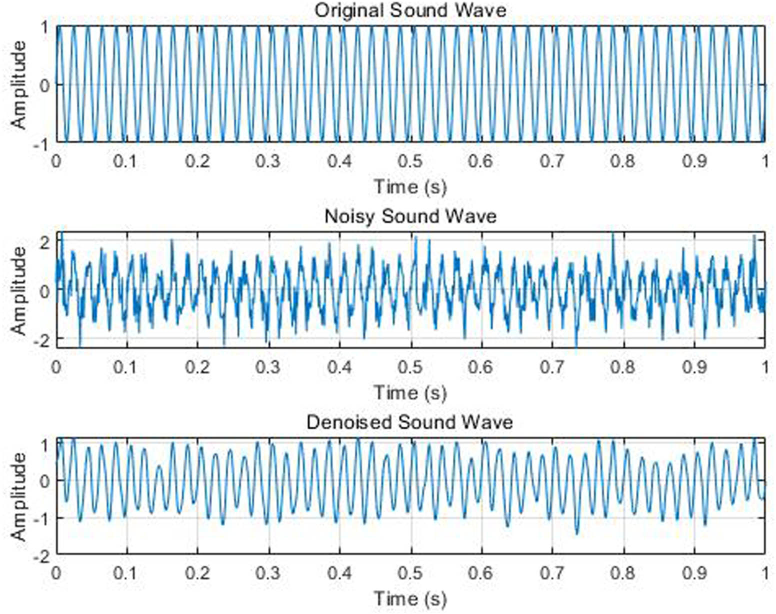Figure 5
Sound wave information for denoising processing.