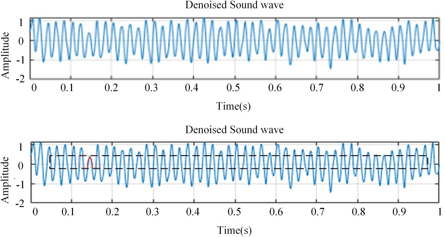 Figure 9
Extracting effective information about sound waves using visual frames.
