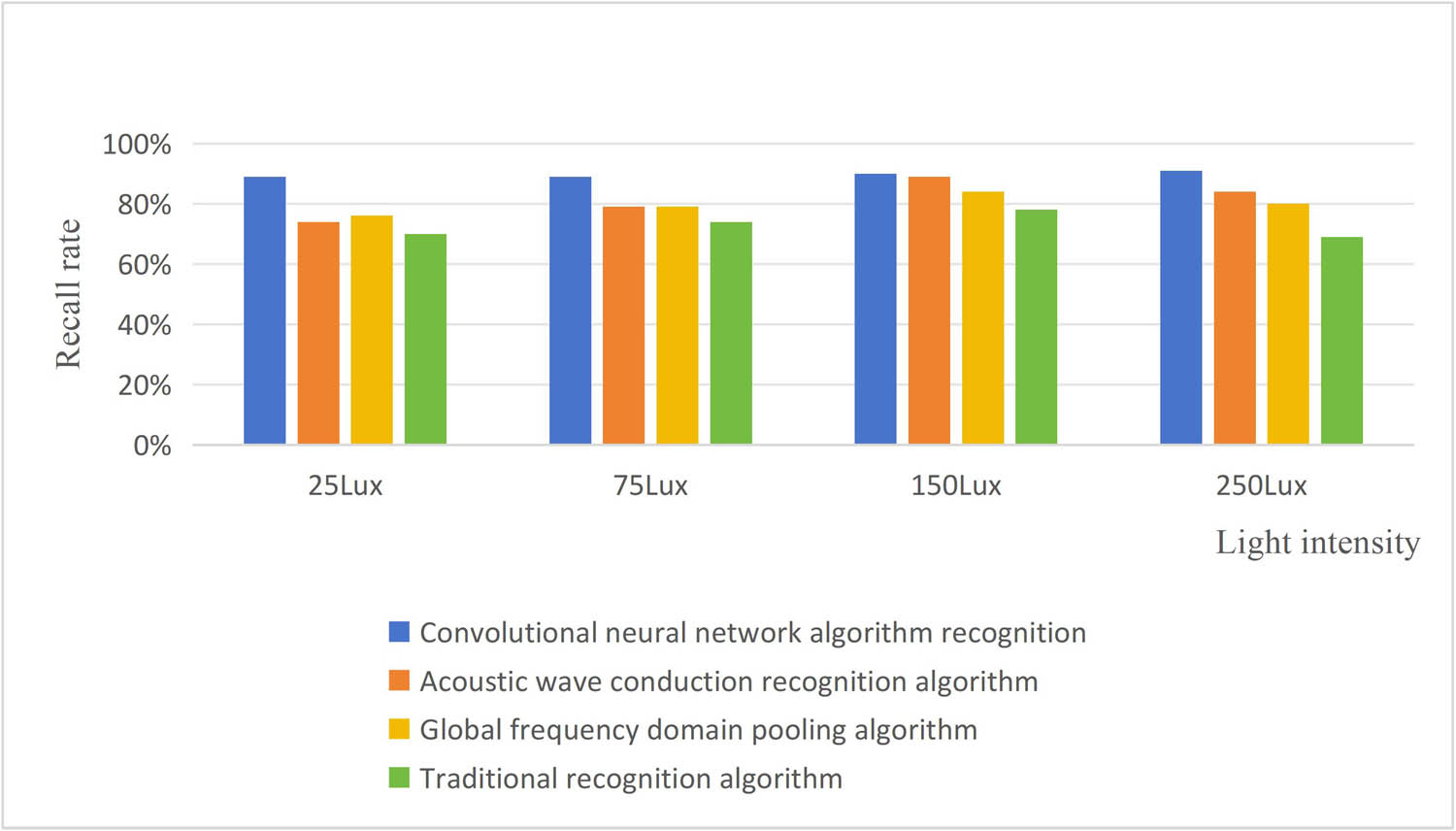 Figure 12
Recall rate of recognition under each algorithm.