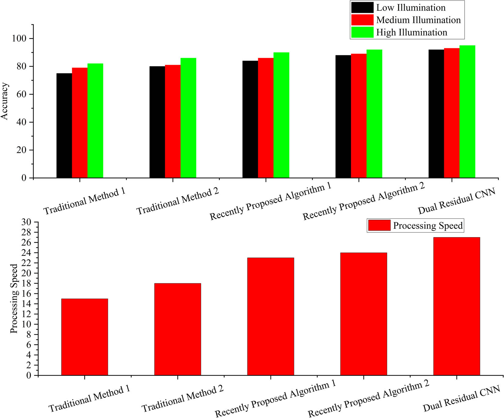 Figure 14
Comparison of experimental results.