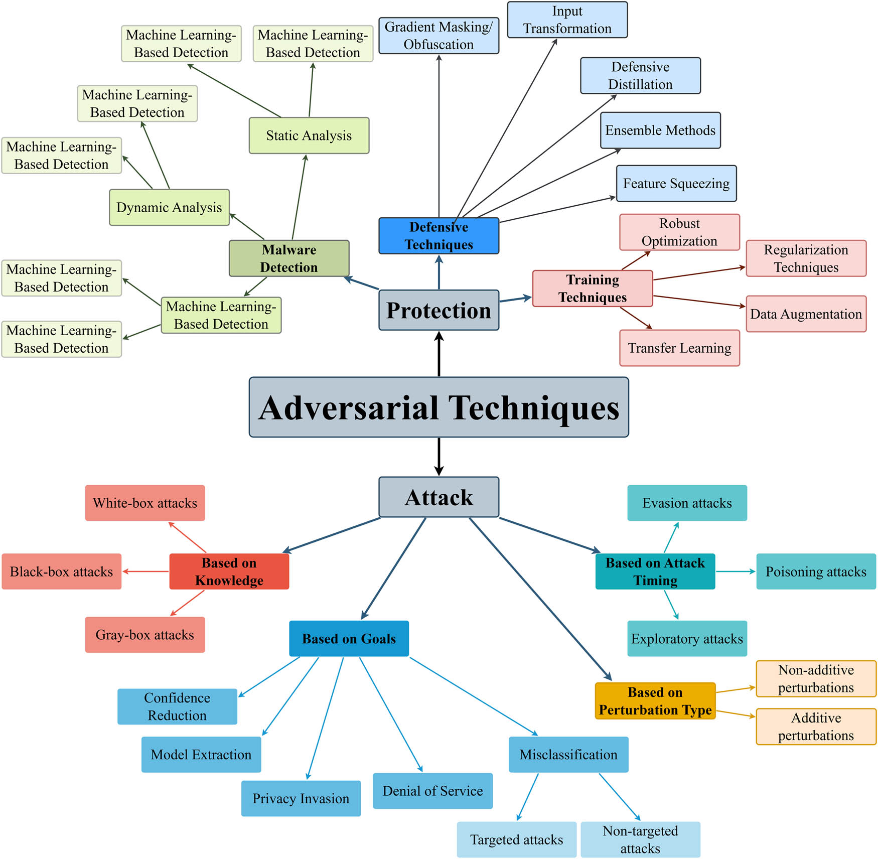 Figure 2
Adversarial techniques. Source: Created by the authors.