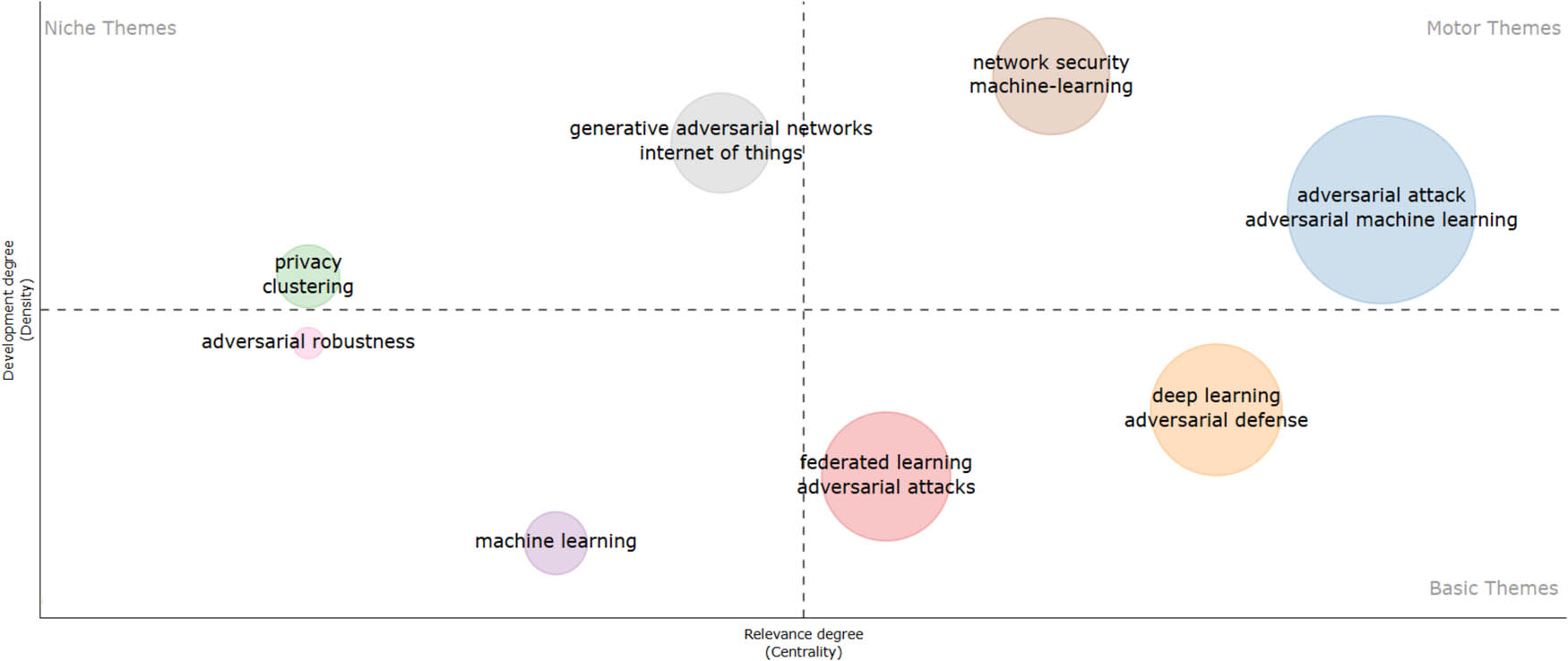 Figure 9
Thematic map. Source: Created by the authors.