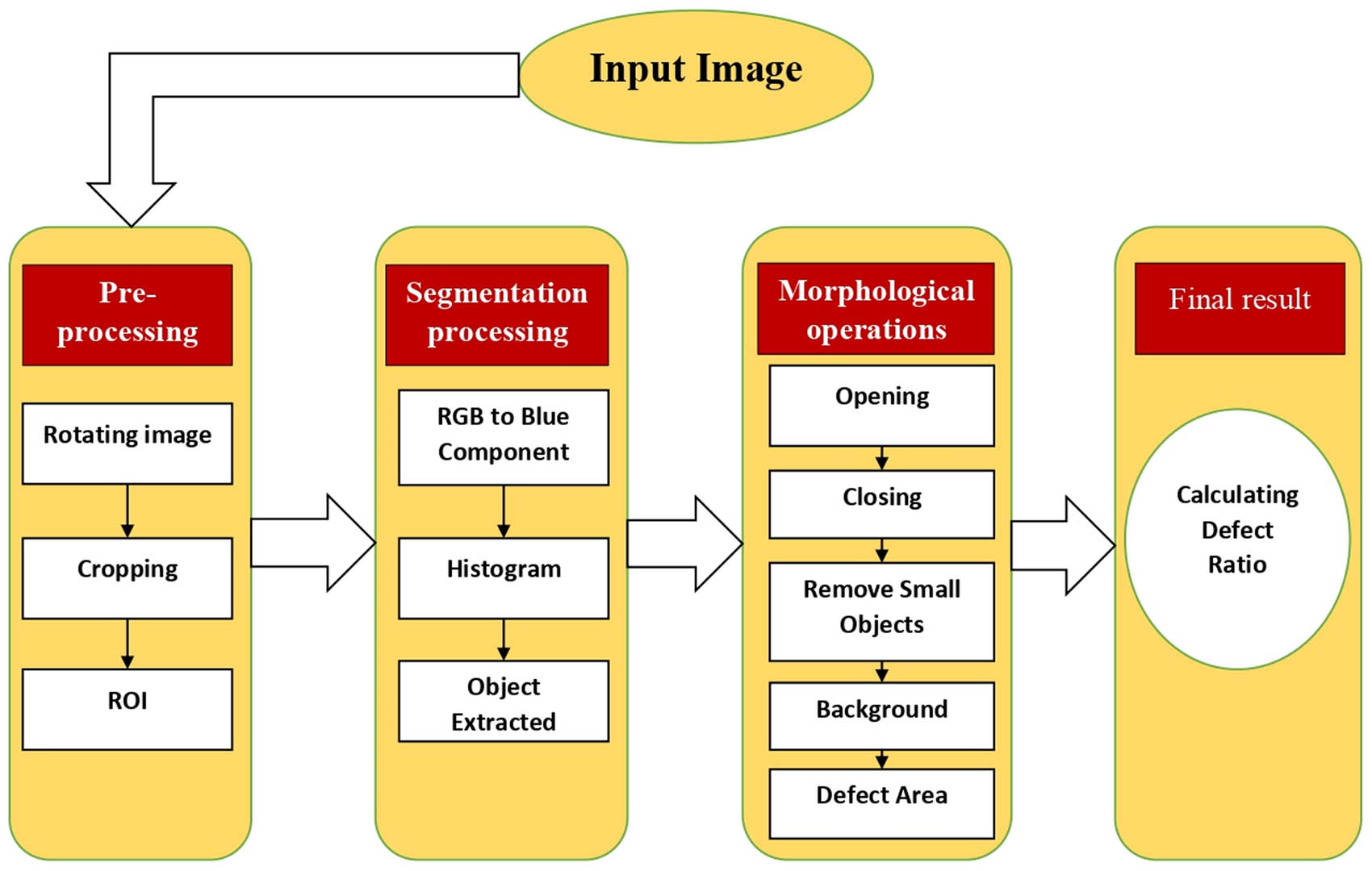 Figure 1
The proposed computer aided diagnoses for detecting the severity of KC.